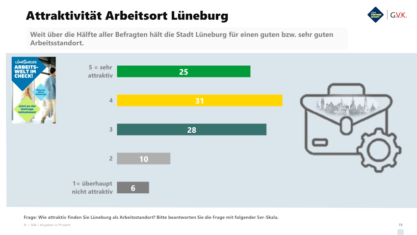 Quelle: Onlinebefragung Arbeitgeberbekanntheit Lüneburg.  Lüneburg, 19. August 2025. S. 19.
Wie attraktiv ist Lüneburg als Arbeitsort? Ergebnisse in Prozent - 504 Fragebögen wurden ausgefüllt.