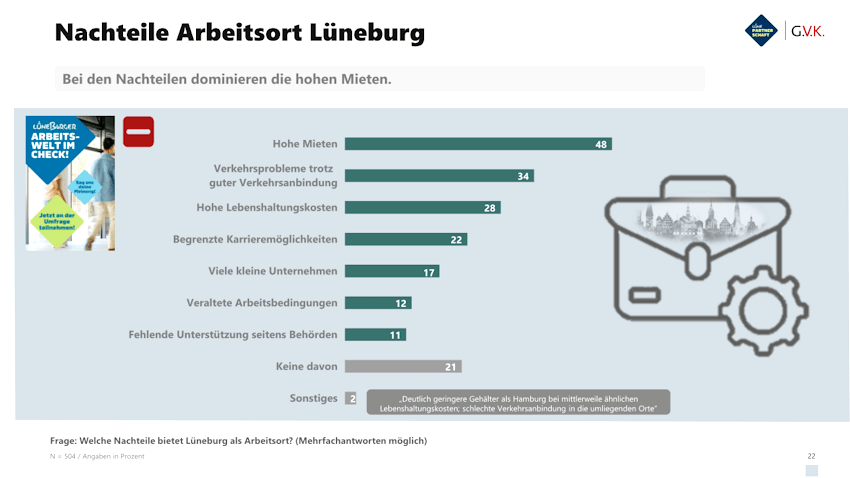 Quelle: Gesellschaft für visuelle Kommunikation G.V.K. mbH. Onlinebefragung Arbeitgeberbekanntheit Lüneburg. Lüneburg, 19. August 2025. S. 22.
Welche Nachteile hat Lüneburg als Arbeitsort? Ergebnisse in Prozent - 504 Fragebögen wurden ausgefüllt.