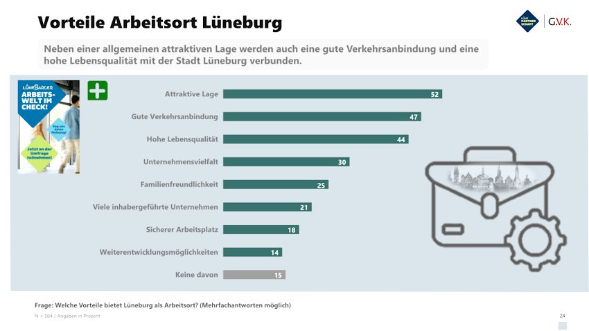 Quelle: Onlinebefragung Arbeitgeberbekanntheit Lüneburg.  Lüneburg, 19. August 2025. S. 24.
Welche Vorteile hat Lüneburg als Arbeitsort? Ergebnisse in Prozent - 504 Fragebögen wurden ausgefüllt.