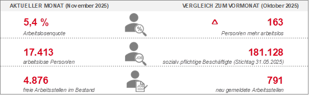 Grafik: Agentur für Arbeit Lüneburg-Uelzen. Statistik zur Arbeitslosigkeit im November 2025.