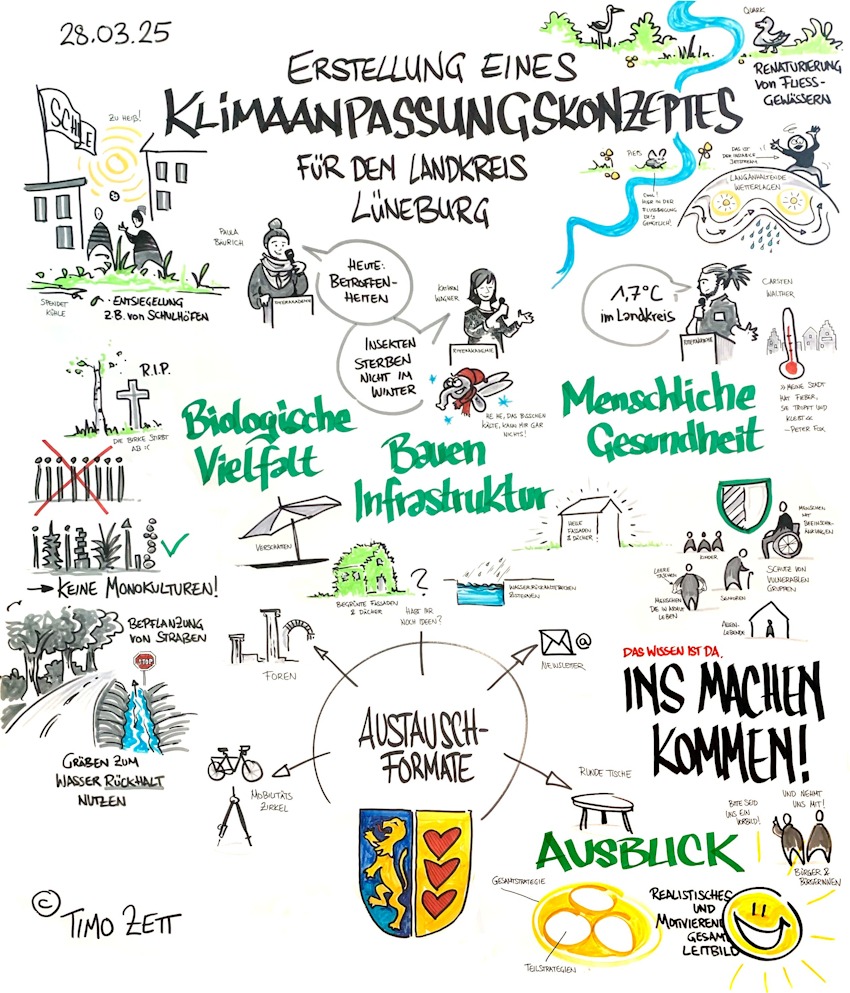 Grafik: Zett, Landkreis Lüneburg. Graphic Recording der Auftaktveranstaltung zum Klimaanpassungskonzept am 28. März 2025.
