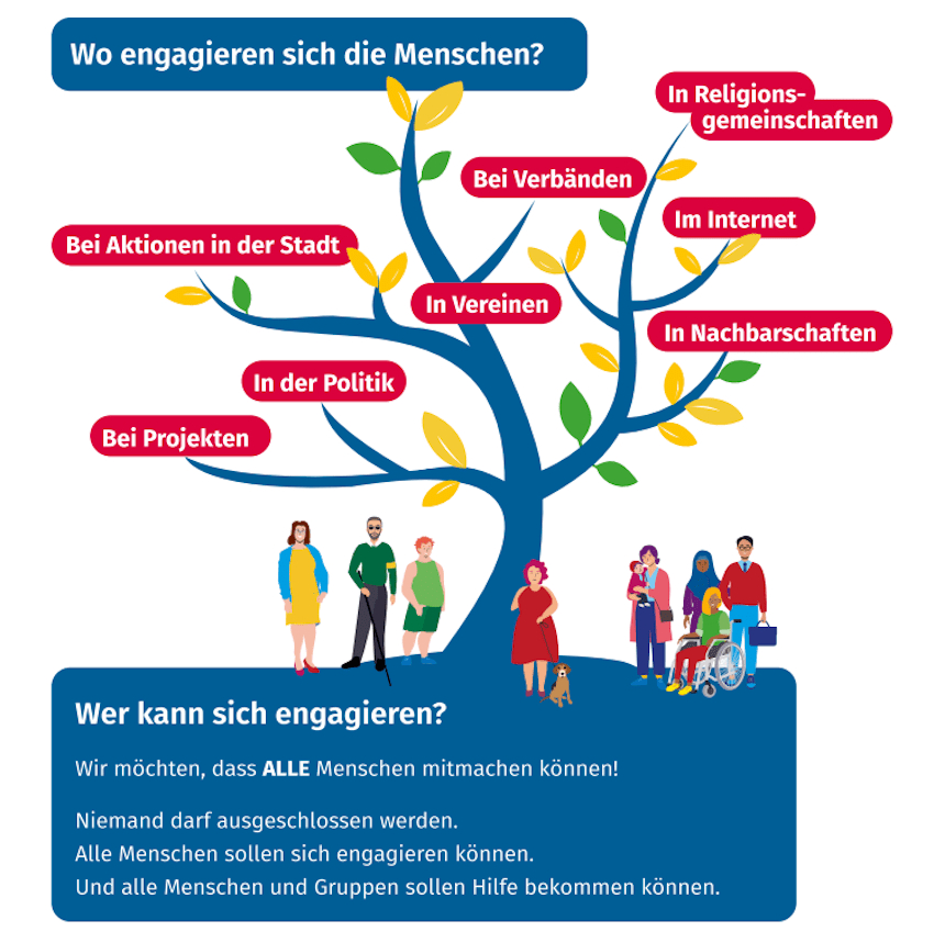 Grafik: Hansestadt Lüneburg / Jenny Poßin. Lüneburger Engagement-Plan Seite 5. Menschen können sich in vielen Gruppen und Themen engagieren.