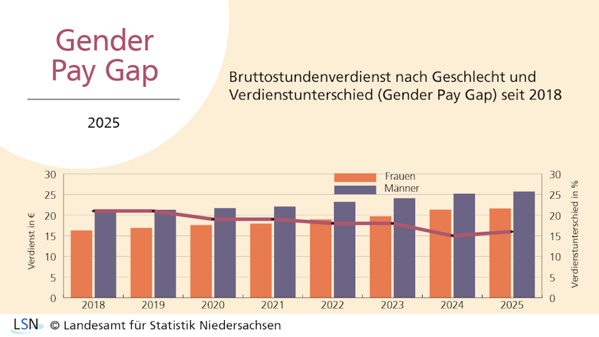 Grafik: Landesamt für Statistik Niedersachsen. Gender Pay Gap 2018-2025. Die Löhne sind gestiegen. Der Einkommensunterschied zwischen Männern und Fragen ist aber immer noch deutlich.