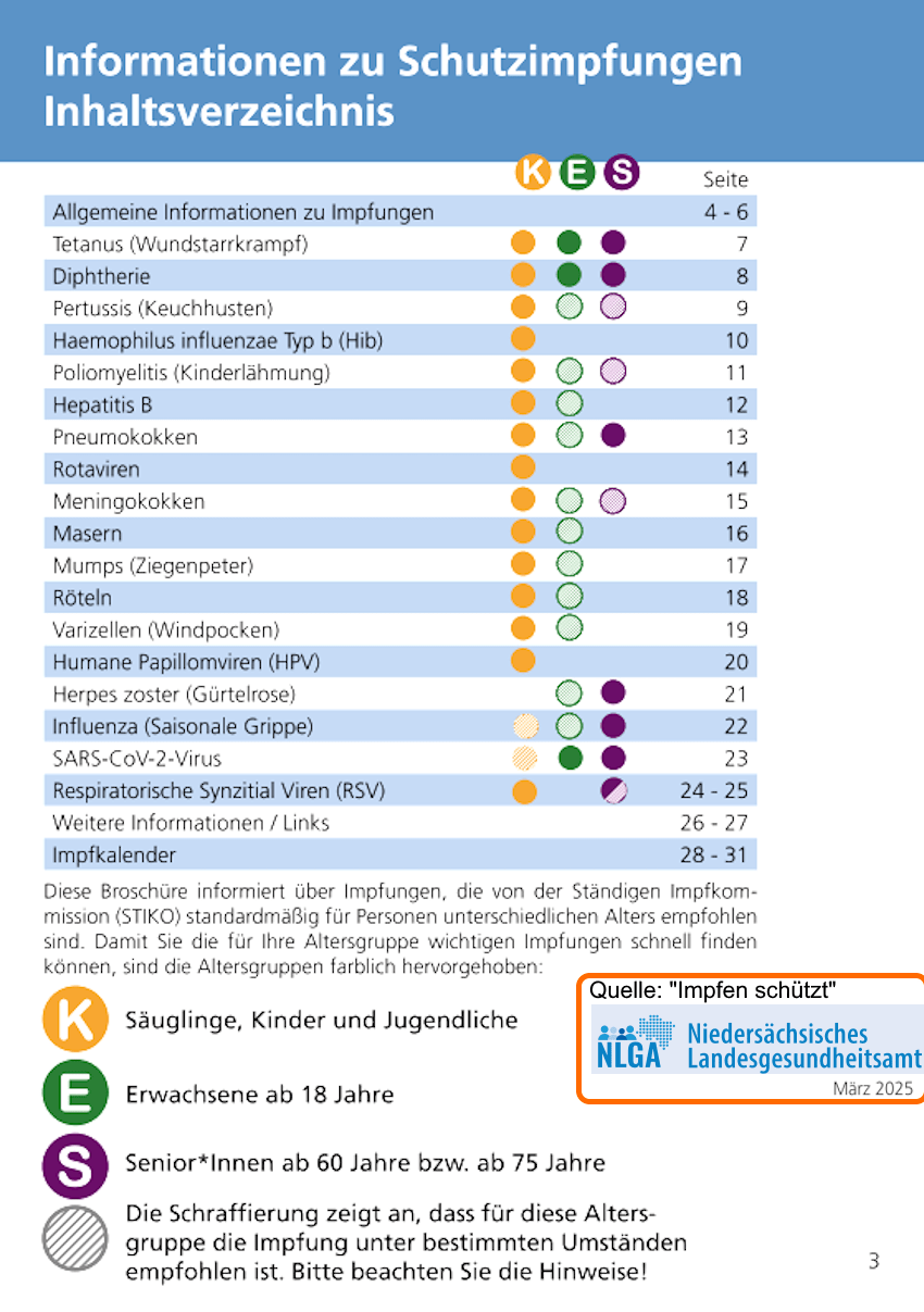 Niedersächsisches Landesgesundheitsamt: Impfen schützt - Informationsbroschüre für Impfungen bei Kindern, Erwachsenen und Senior*innen. März 2025.