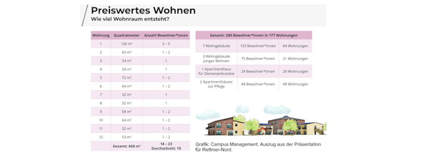 Grafik: Campus Management / Hansestadt Lüneburg. Bauvorhaben Rettmer Nord. Präsentation, S. 8.