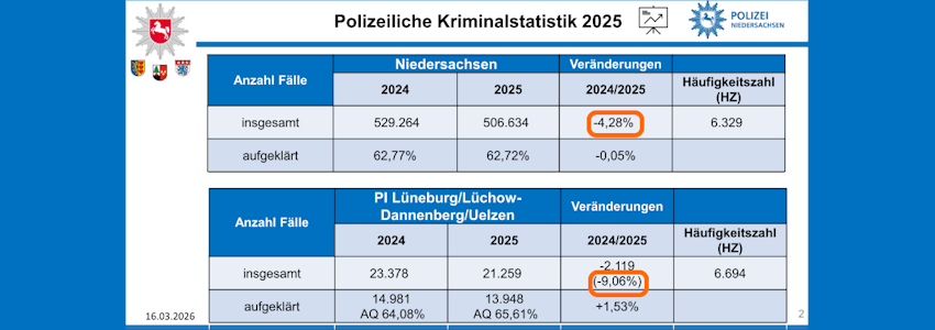 Grafik: Polizeiinspektion Lüneburg/Lüchow-Dannenberg/Uelzen. Polizeiliche Kriminalstatistik 2025, Präsentation, S. 2 - Ausschnitt.