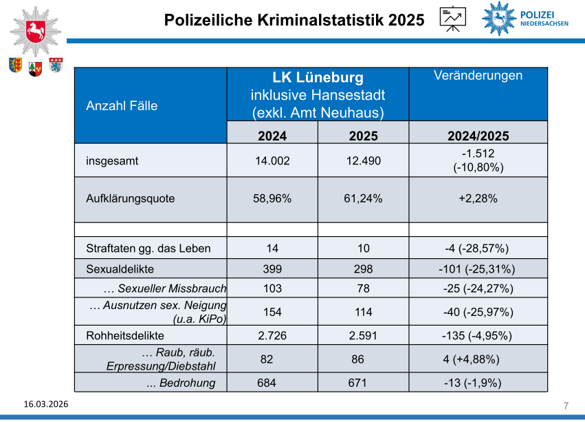 Polizeiliche Kriminalstatistik 2025 für Lüneburg: Weniger Kriminalität, Aufklärungsquote angestiegen