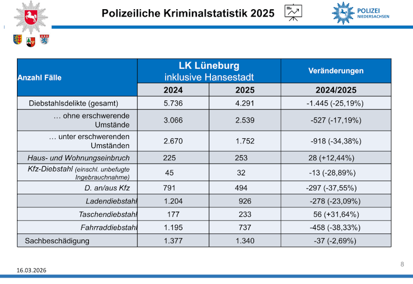 Grafik: Polizeiinspektion Lüneburg/Lüchow-Dannenberg/Uelzen. Polizeiliche Kriminalstatistik 2025, Präsentation, S. 8 (angepasst).