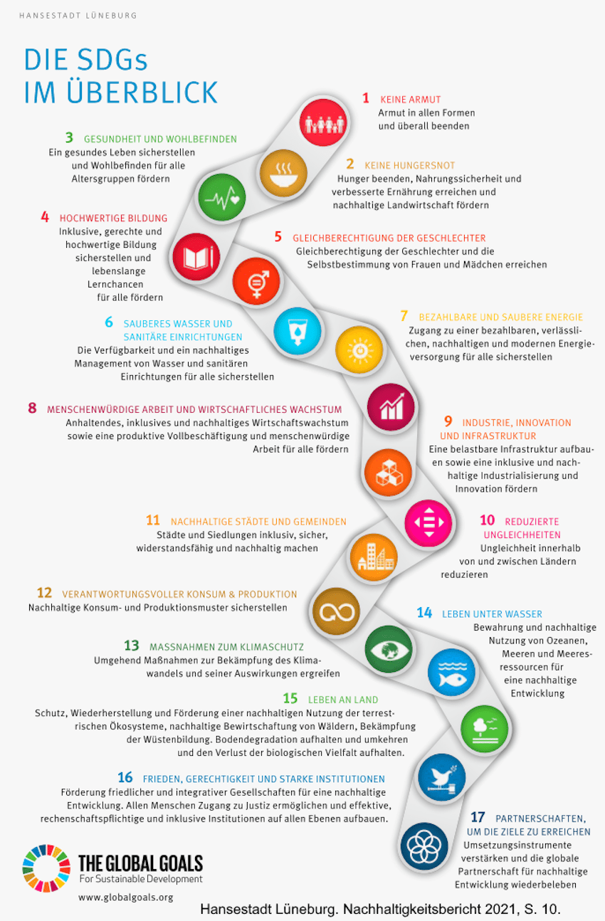 Grafik: Hansestadt Lüneburg. Die 17 UN-Ziele für nachhaltige Entwicklung im Überblick. Aus: Nachhaltigkeitsbericht Hansestadt Lüneburg 2021.
