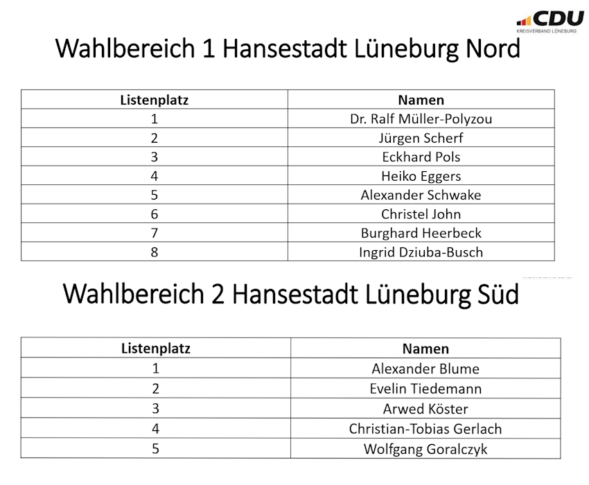 CDU-Kreisverband Lüneburg: Wahlliste für Lüneburg Nord und Süd.