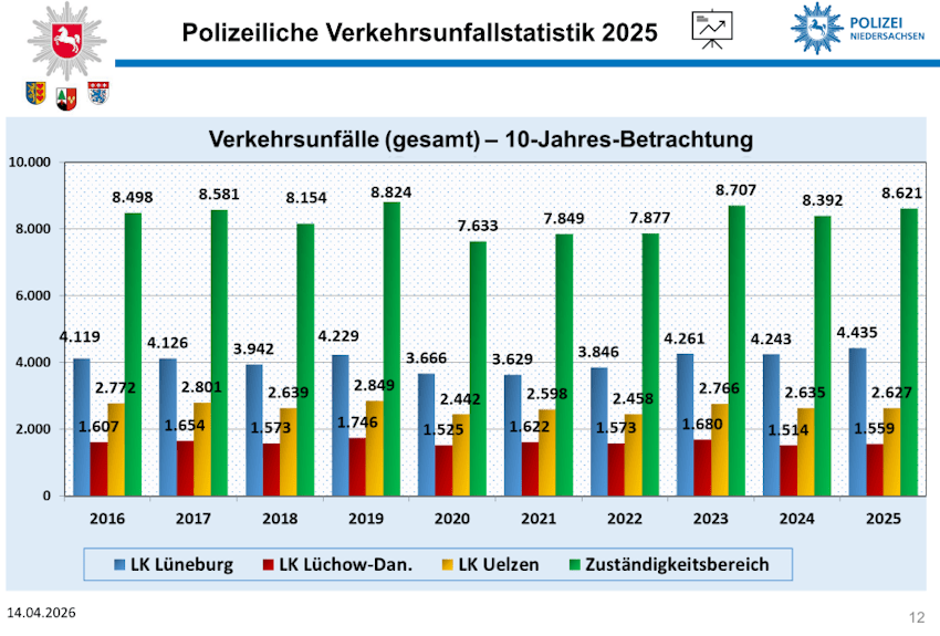 Grafik: Polizeiinspektion Lüneburg. Verkehrsunfallstatistik 2025 im Gesamtbereich der Polizeiinspektion im 10-Jahres-Verlauf. Der Landkreis Lüneburg zeigt - im Vergleich zu den anderen Bereichen - eine Negativ-Entwicklung.