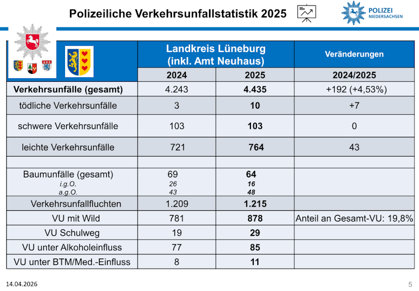Grafik: Polizeiinspektion Lüneburg. Verkehrsunfallstatistik 2025 für den Landkreis Lüneburg.