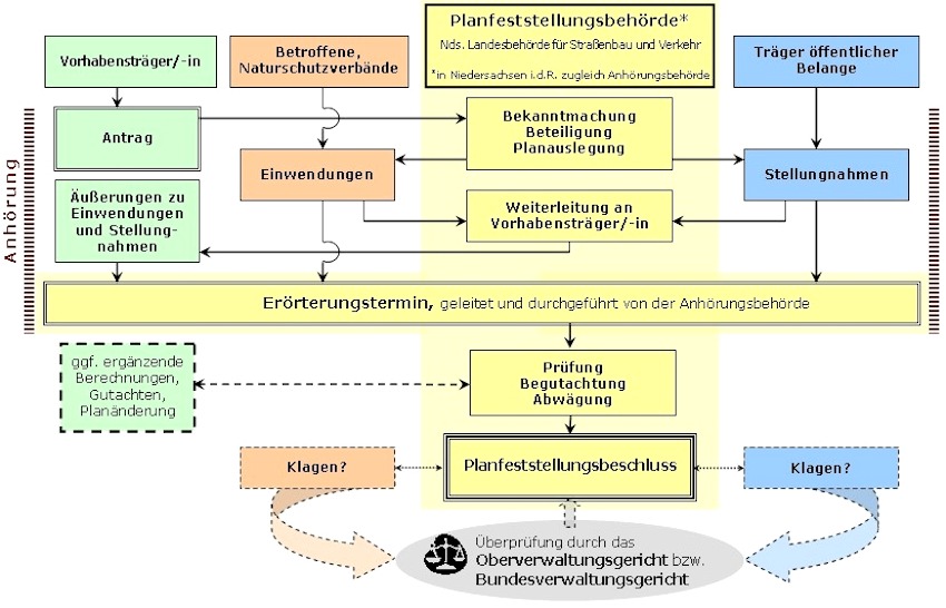 Grafik: Niedersächsische Landesbehörde für Straßenbau und Verkehr. Allgemeiner Ablauf eines Planfeststellungsverfahrens in Niedersachsen.