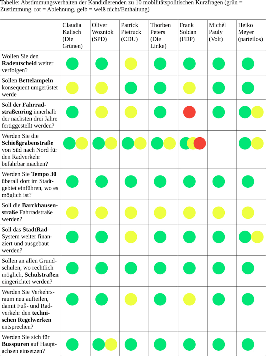 Sieben Kandidierende und zehn Fragen: Hier die Antworten in der Übersicht. Grafik: VCD Elbe-Heide.
