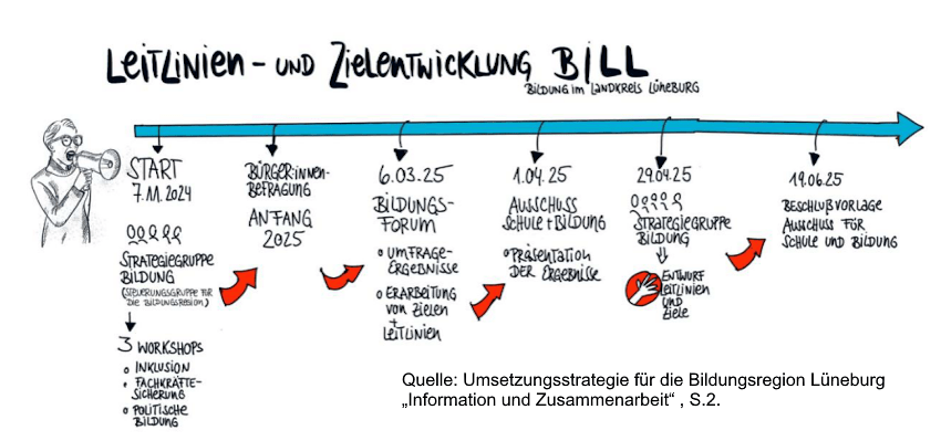 Grafik: Landkreis Lüneburg. Leitlinien- und Zielentwicklung BILL (Bildung im Landkreis Lüneburg), 2024-2025. Quelle: Umsetzungsstrategie für die Bildungsregion Lüneburg, S. 2, Mai 2026.