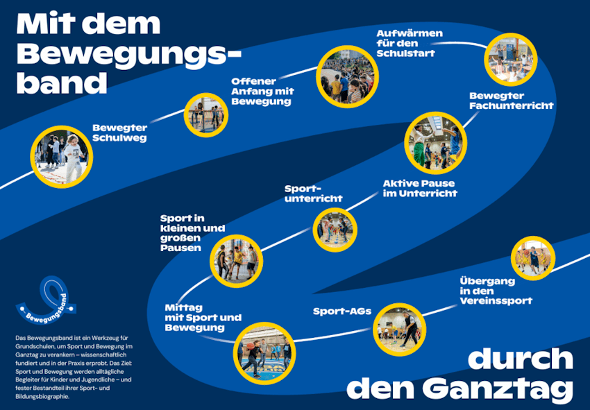 Grafik: SPORT vernetzt, ALBA BERLIN Basketballteam e.V. Mit dem Bewegungsband durch den Ganztag. Bewegungsangebote als Begleitung im Schultag.