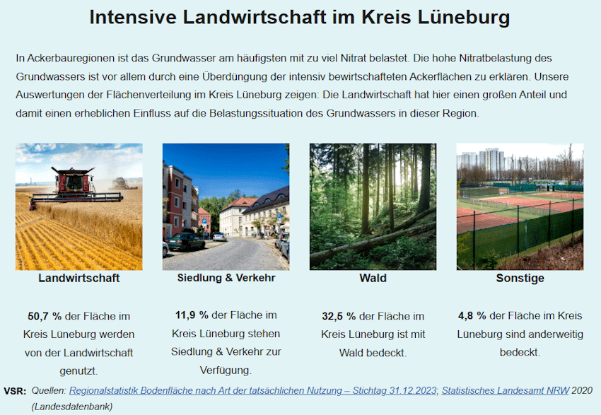Grafik: VSR Gewässerschutz. Verteilung der Bodennutzung im Landkreis Lüneburg. Die Hälfte der Fläche im Landkreis wird landwirtschaftlich genutzt, etwa 12 Prozent für Siedlung und Verkehr und ein Drittel ist mit Wald bedeckt.